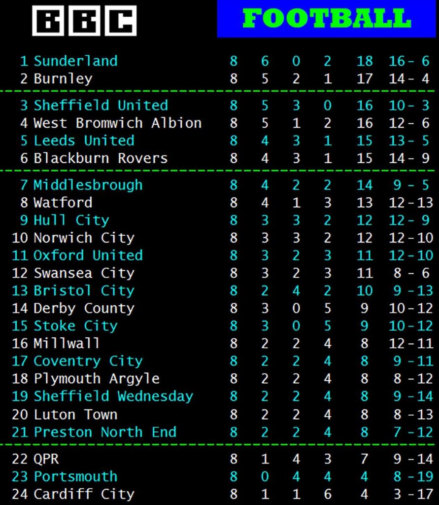League table after 8 games