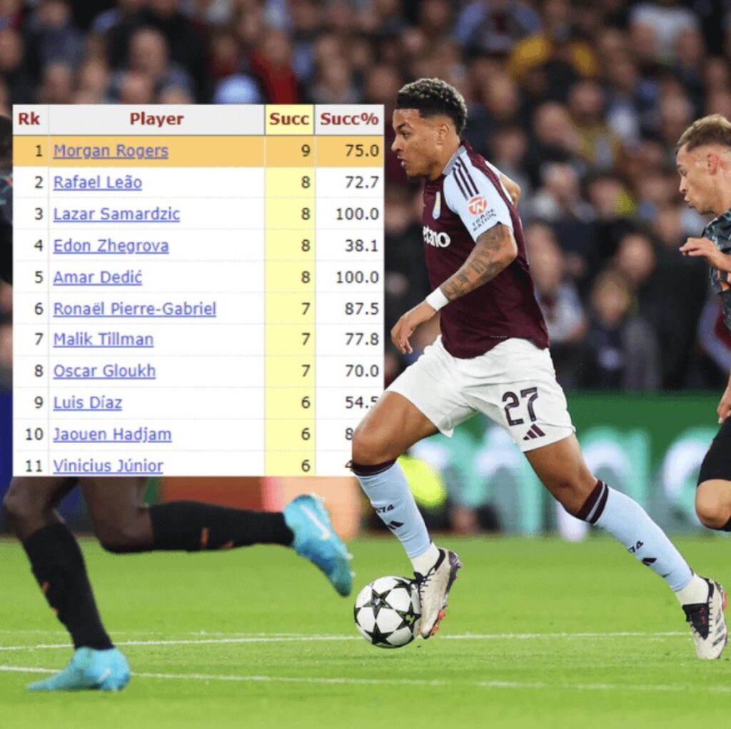 A year ago Morgan Roger’s was on the bench for Boro, now he has the successful dribbles in the champions league and is on the verge of an England call up