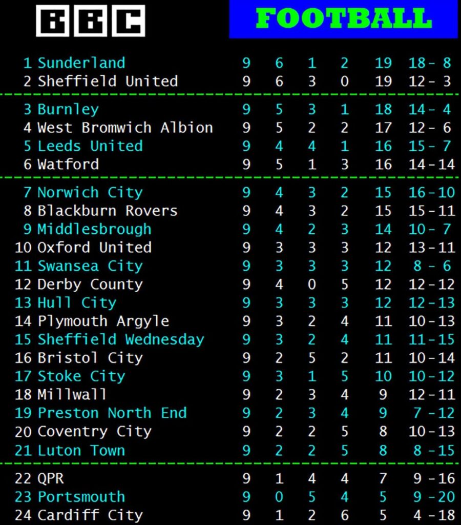 League table after 9 games