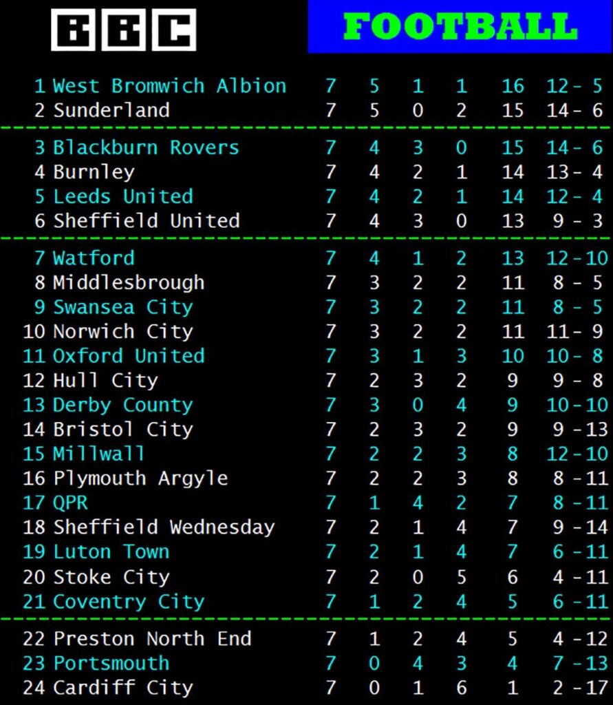 League table after 7 games