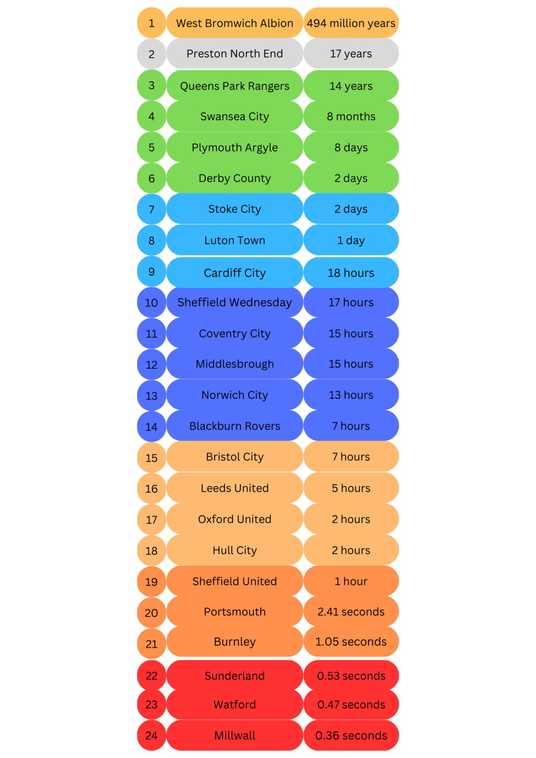 EFL Championship Table by password strength