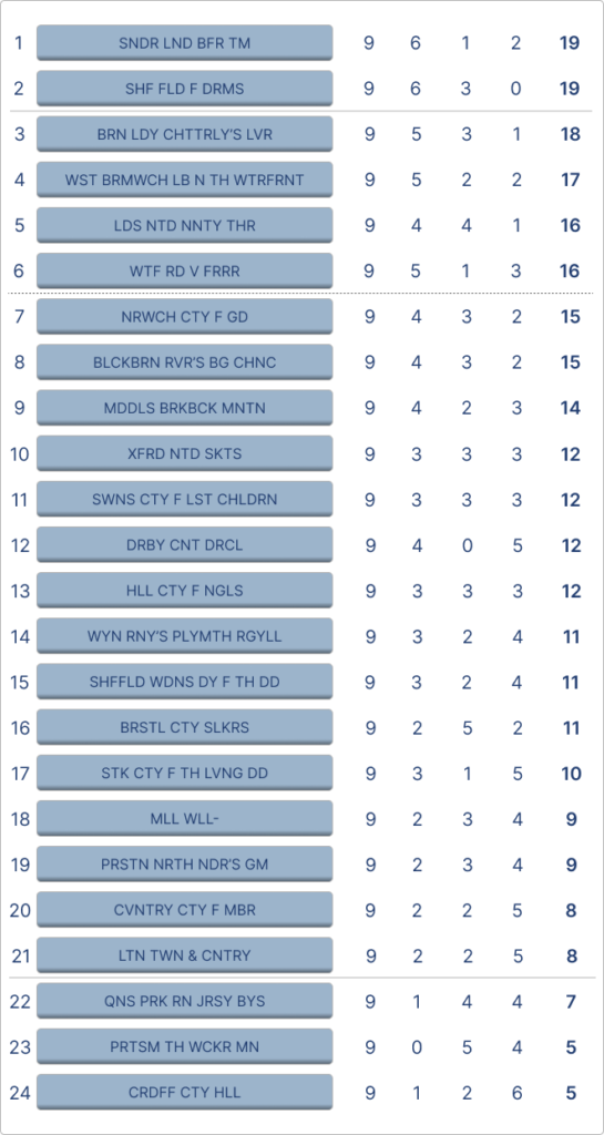 Championship table, but it's the Only Connect missing vowels round combining team names with film titles