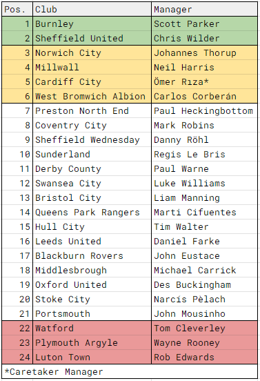 Championship table but it's ranked by how upset I'd be if my missus ran off with the manager.