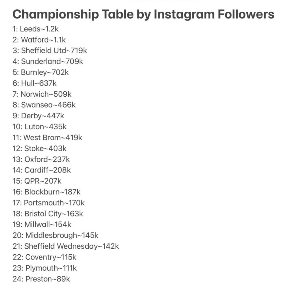 Championship table by instagram followers