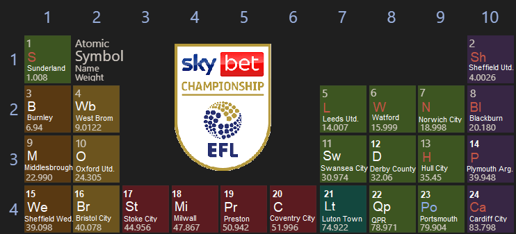 Championship Periodic Table