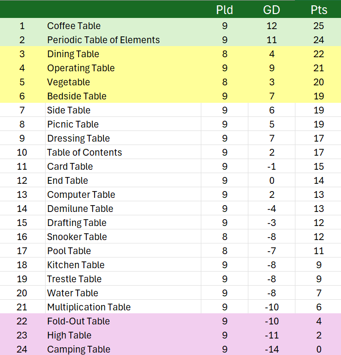Championship table if it was the Table Championship