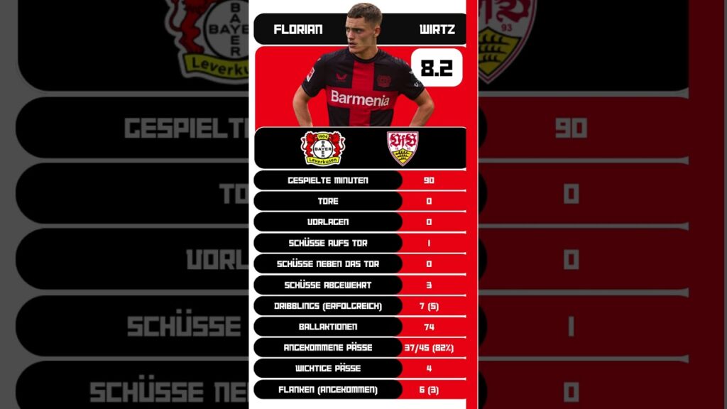Florian Wirtz vs Stuttgart stats – Bayer Leverkusen vs Stuttgart #bayerleverkusen #wirtz #bundesliga Florian Wirtz vs Stuttgart stats - Bayer Leverkusen vs Stuttgart #bayerleverkusen #wirtz #bundesliga