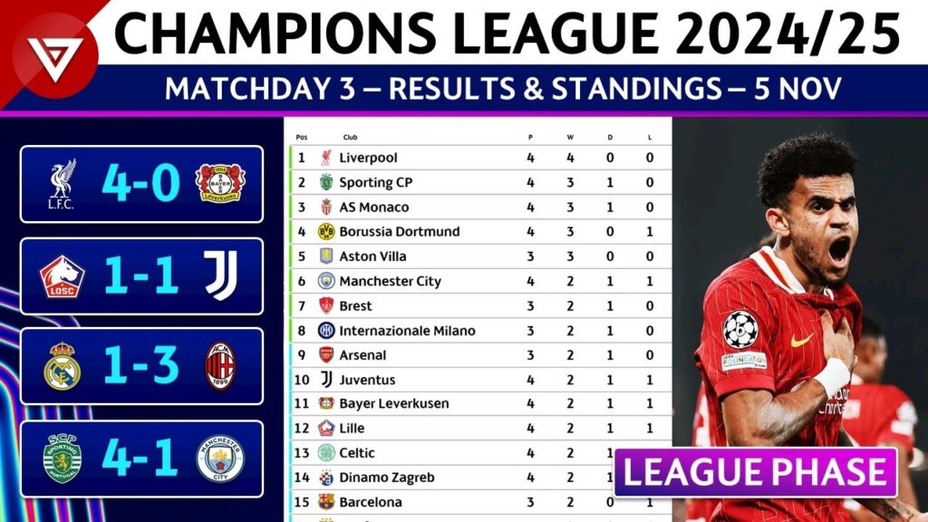 🔵 [MD4] UEFA Champions League 2024/25 League Phase: Results & Standings Table as of 5 Nov 2024