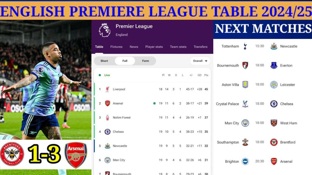 ENGLISH PREMIER LEAGUE TABLE UPDATED TODAY,RESULT,TOP SCORER, FIXTURES,STANDING As of 01 JAN 2024