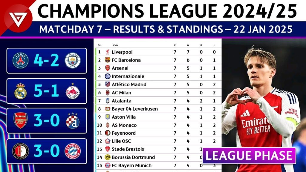 🔵 [MD7] UEFA Champions League 2024/25 League Phase: Results & Standings Table - 22 Jan 2025