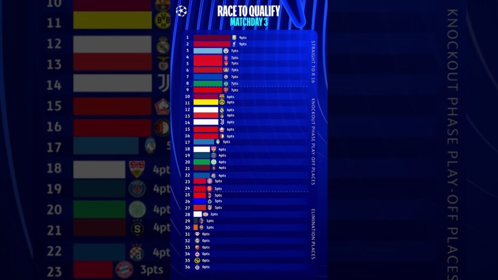 #UCL League Phase 📈