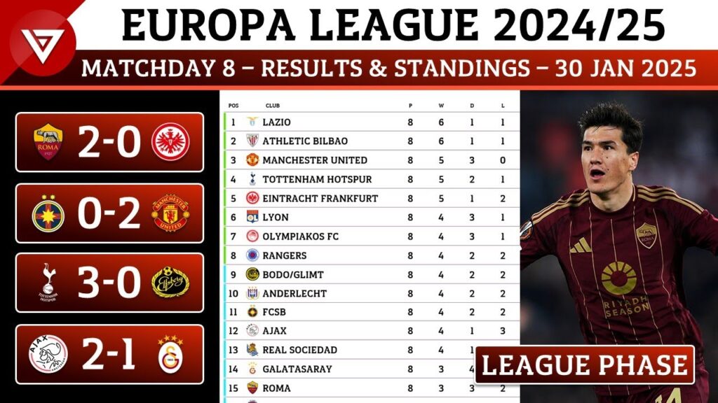 🟠 [MD8] UEFA Europa League 2024/25 League Phase: Results & Standings Points Table - 30 Jan 2025