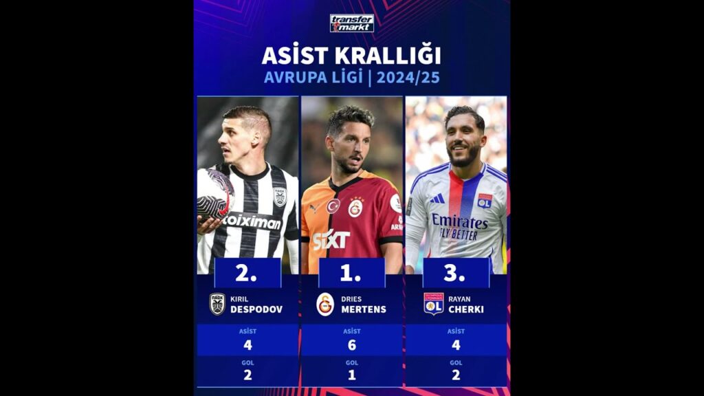 Galatasaray'ın yıldızı Dries Mertens, 6 asistle grup aşamasını zirvede tamamladı #keşfet #shorts