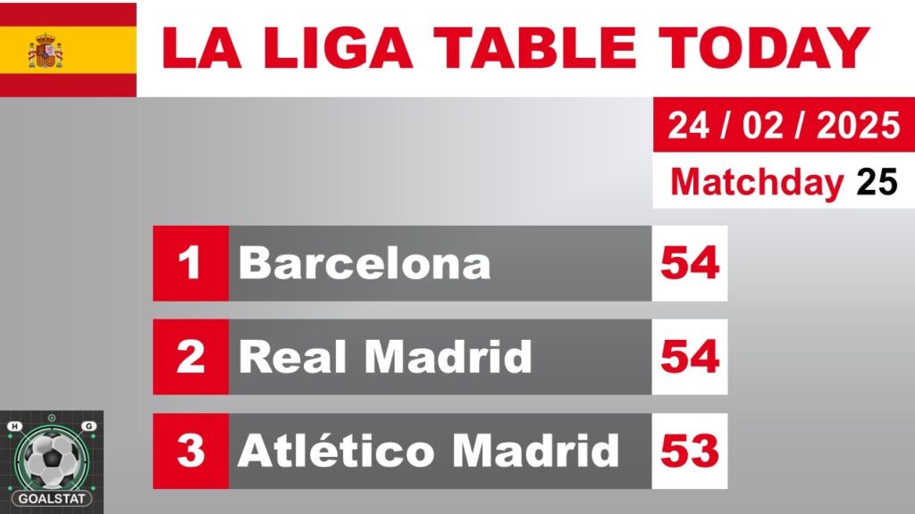 La Liga Table [matchday 2] Standings & Top Scorers | [2024/25]