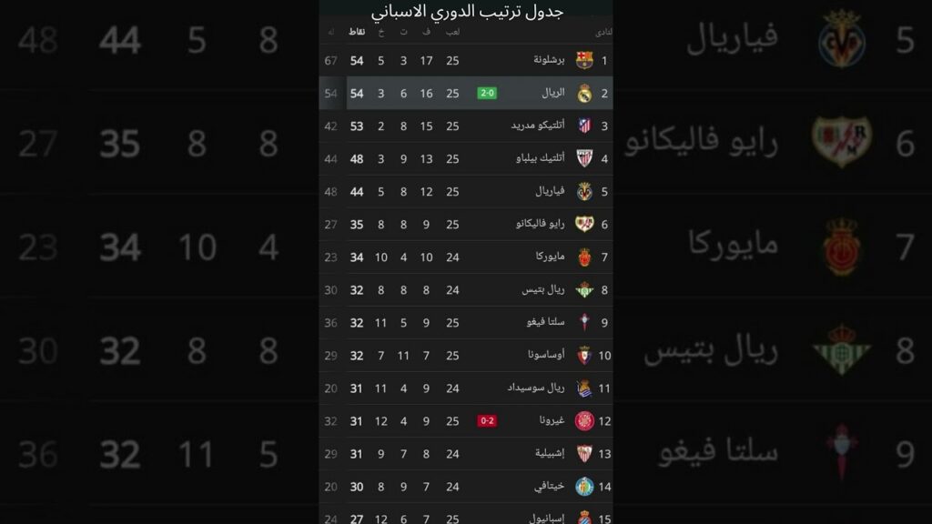 جدول ترتيب الدوري الاسباني