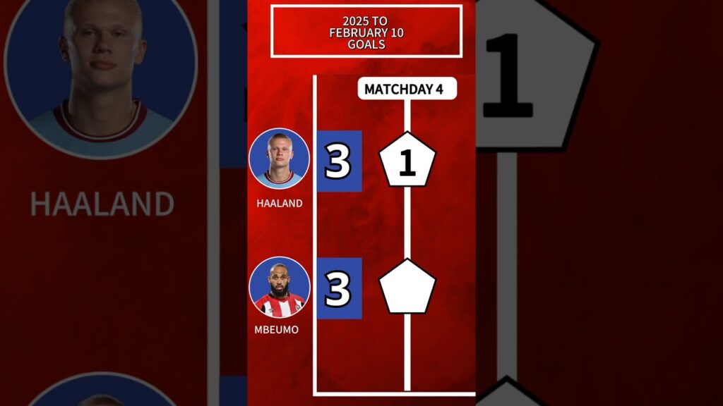 Erling Haaland vs Bryan Mbeumo goals