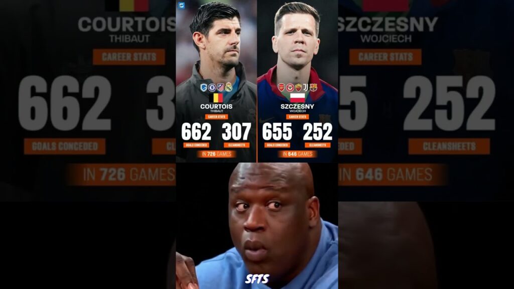 Thibaut Courtois & Wojciech Szczęsny career stats Top goalkeepers. ⭐ #shortvideo #footballplayers