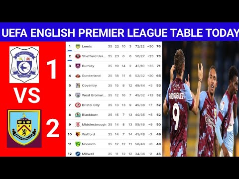 UEFA CHAMPIONSHIP ENGLISH PREMIER LEAGUE TABLE | TODAY STANDING UPDATED SEASON | 2024 / 2025 #varl