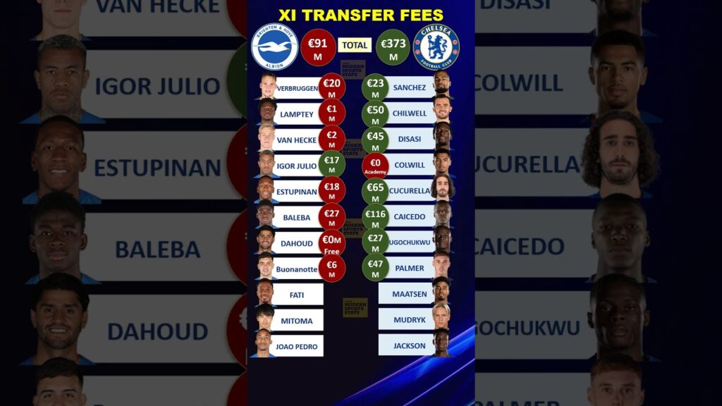 Chelsea vs Brighton Lineup Fees