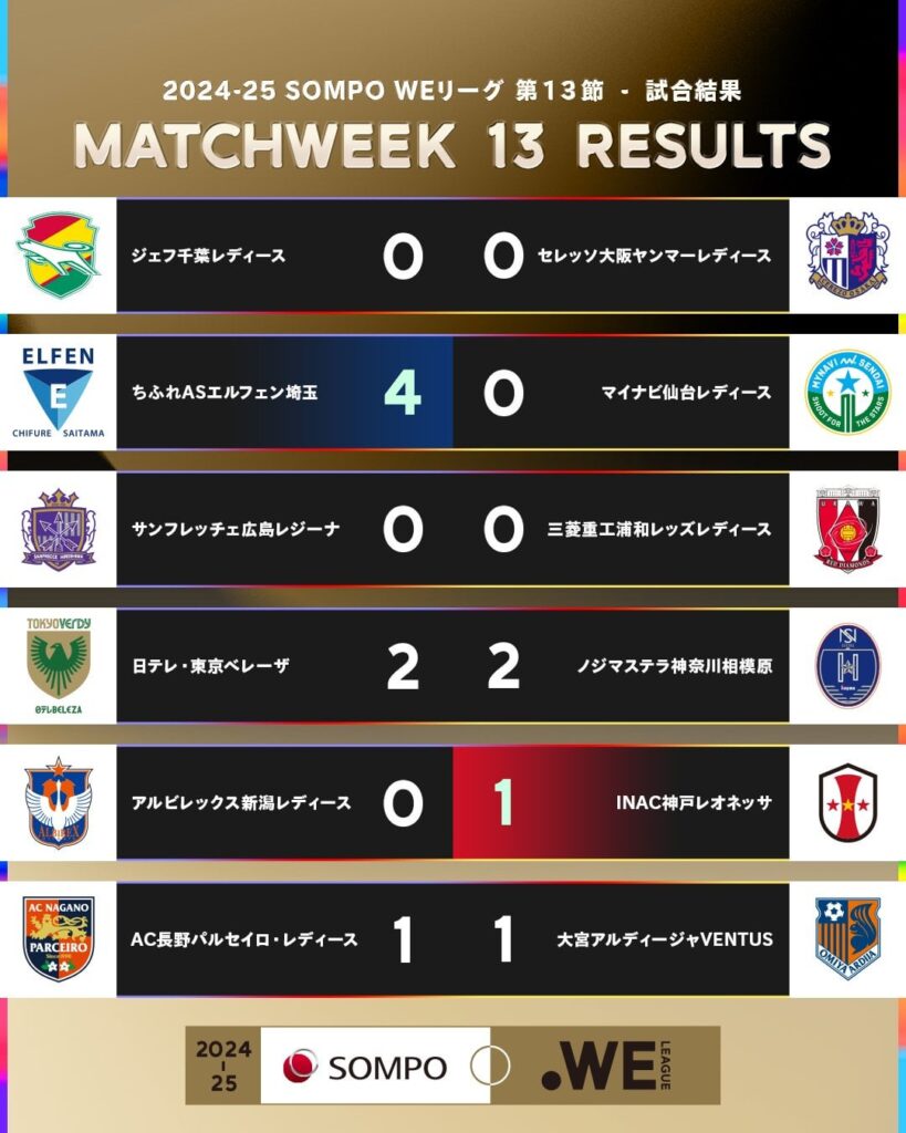 WE League - Matchweek 13 results, standings, fixtures for matchweek 14 and record attendance