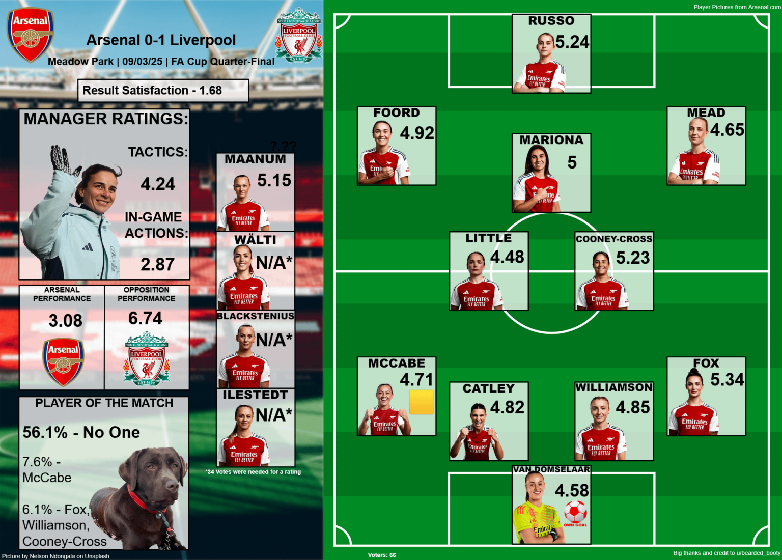 Fan Match Ratings: Arsenal 0-1 Liverpool