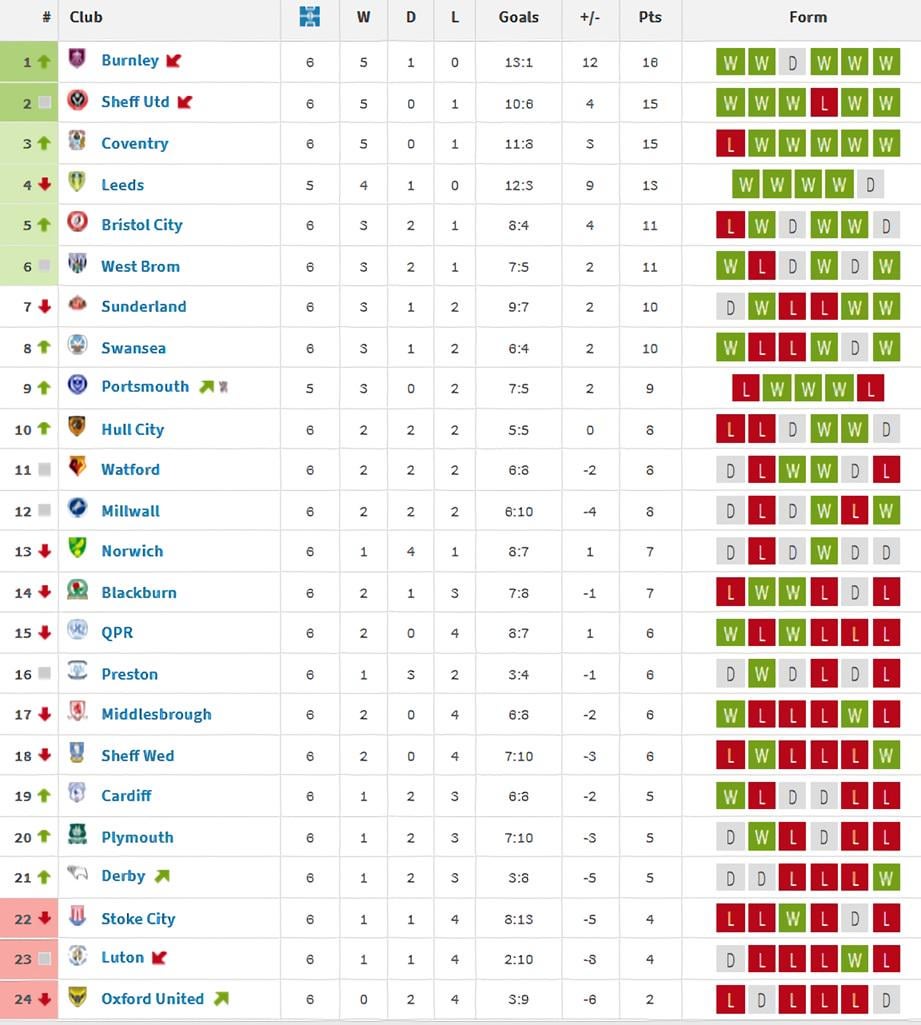 The current form table (last 6)