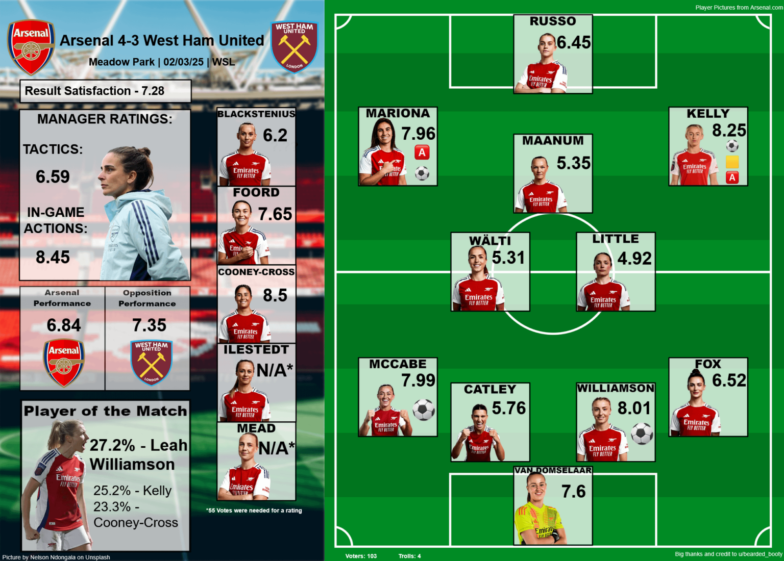 Player Fan Ratings: Arsenal 4-3 West Ham United