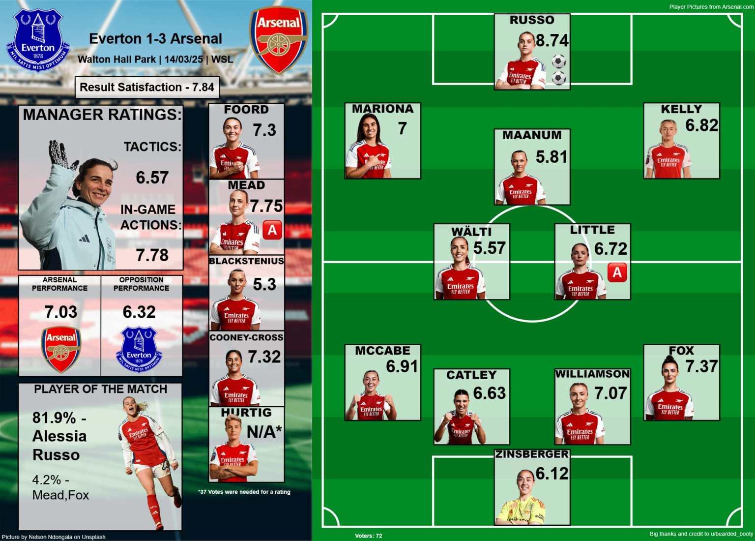 Fan Match Ratings: Everton 1-3 Arsenal