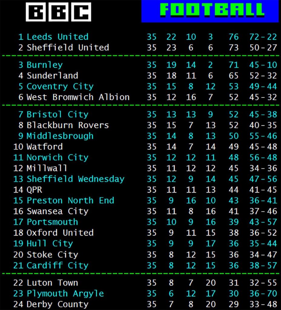 League table after 35 games