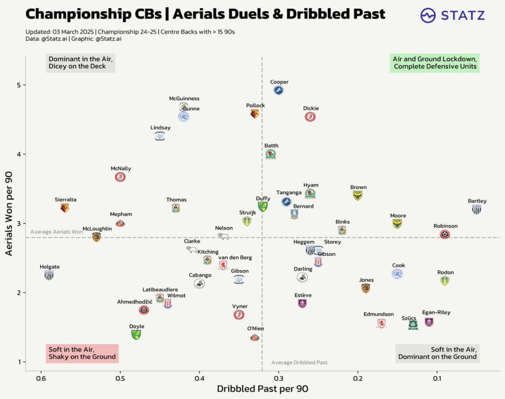 Who are the best centre backs in the Championship? (OC)