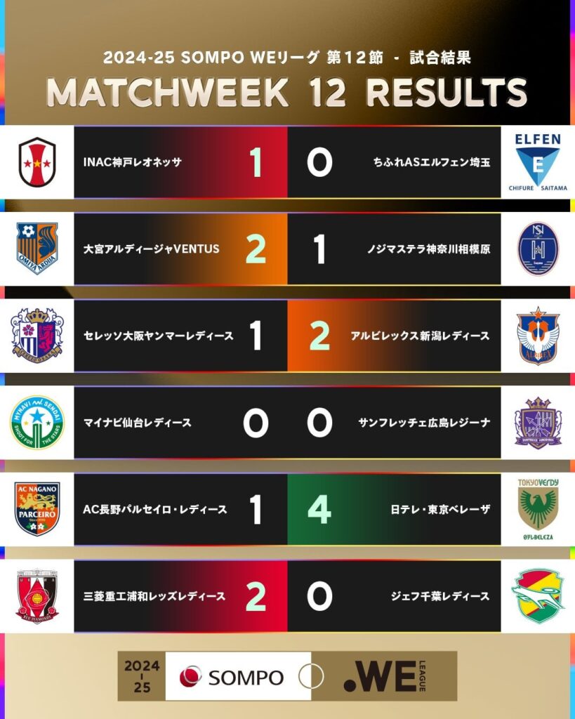 WE League - Matchweek 12 results, standings, and fixtures for MW 13