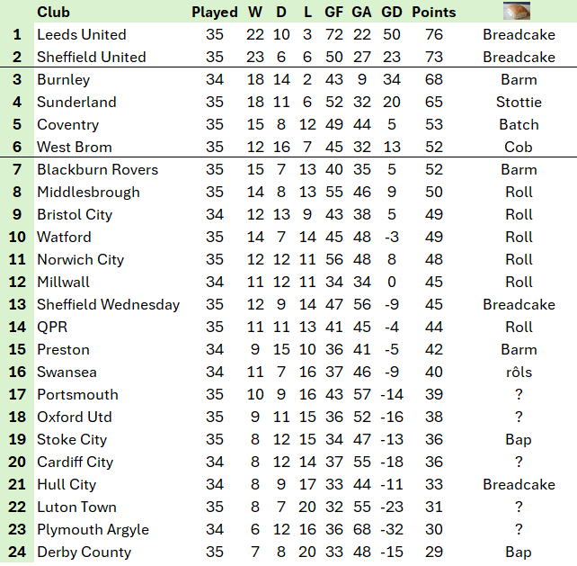 EFL Table - 35ish games in