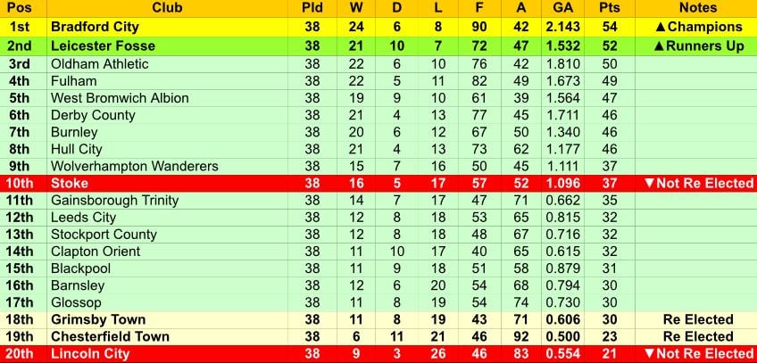Championship table, might be a bit outdated though