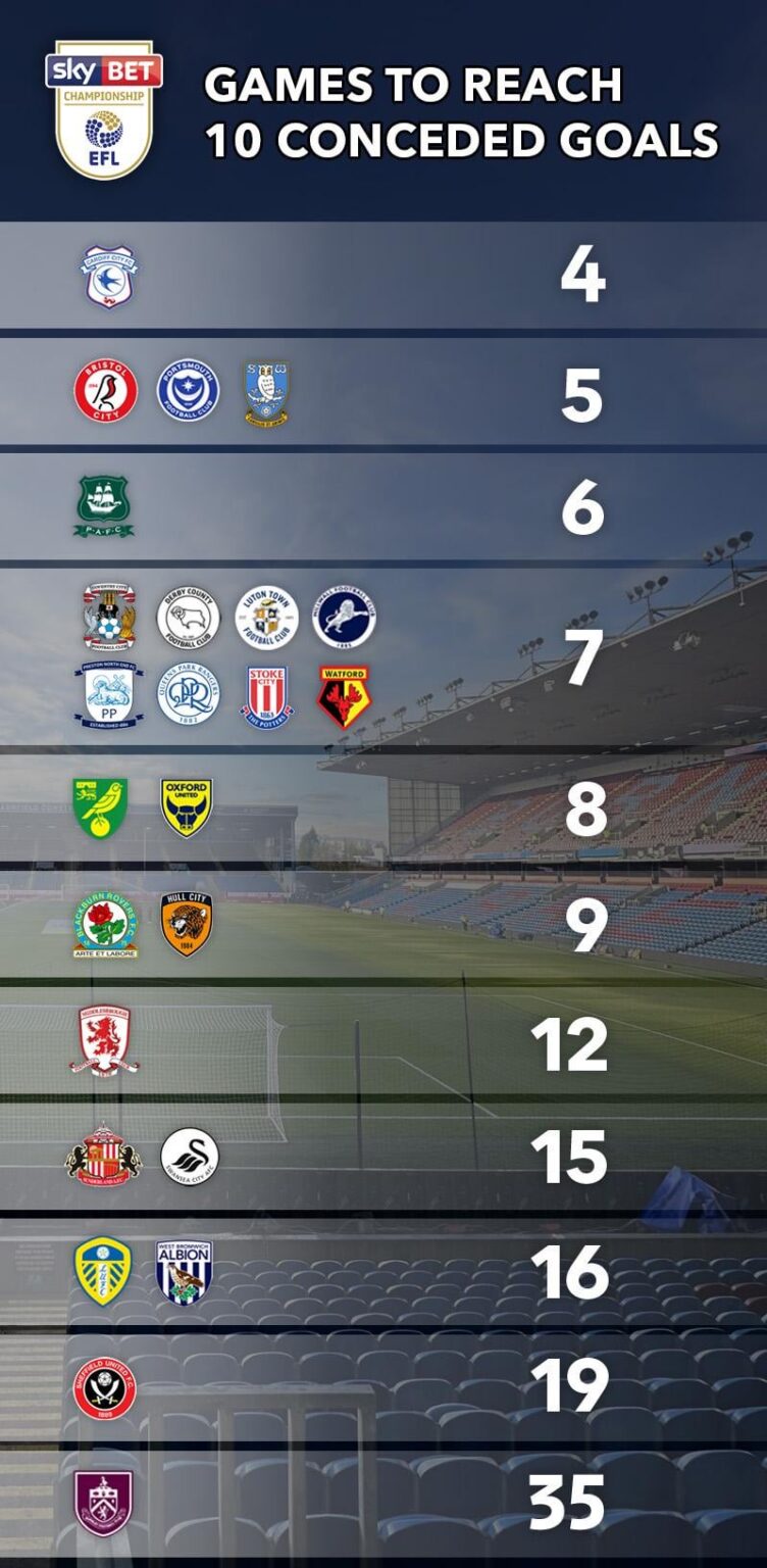Amount of games it took to reach 10 conceded goals