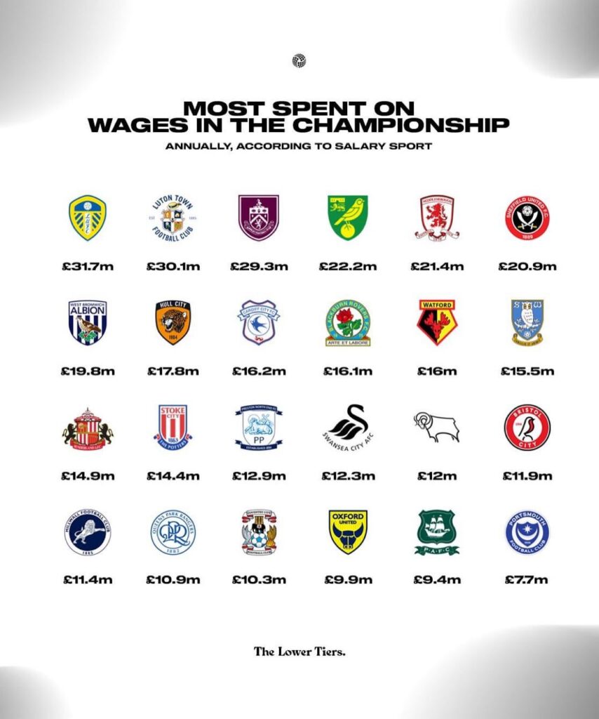 Money spent on wages