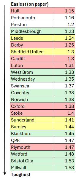 Clubs remaining fixture difficulty (based on home/away PPG)