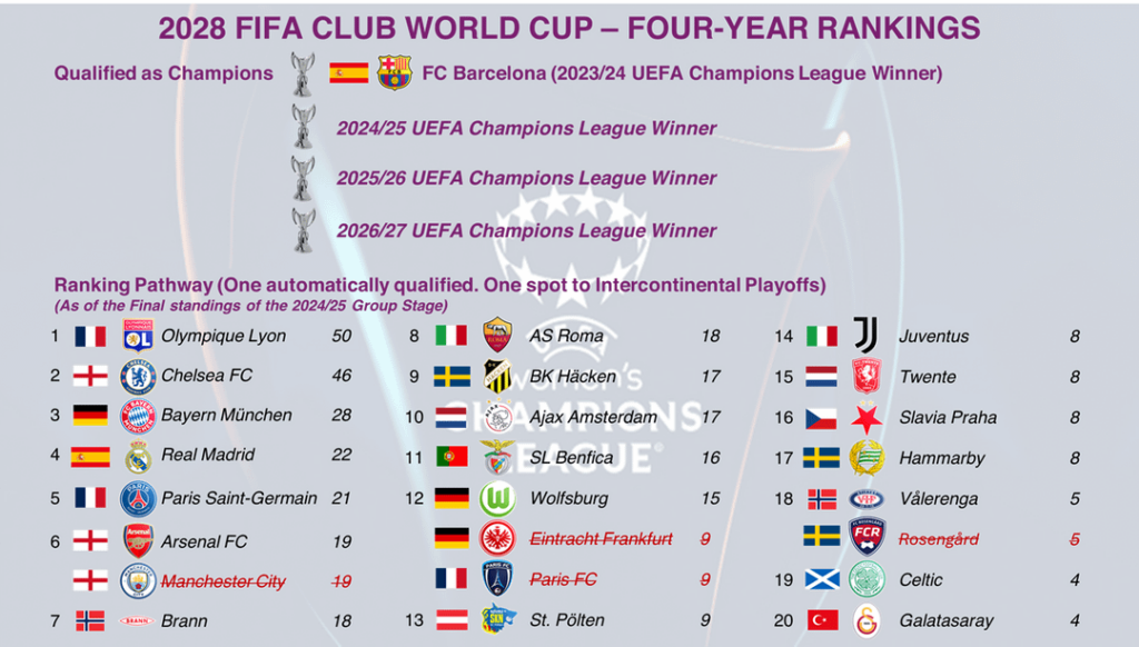 What a Qualification Ranking for the new Club World Cup would look like now if UEFA uses the same criteria as the men's competition