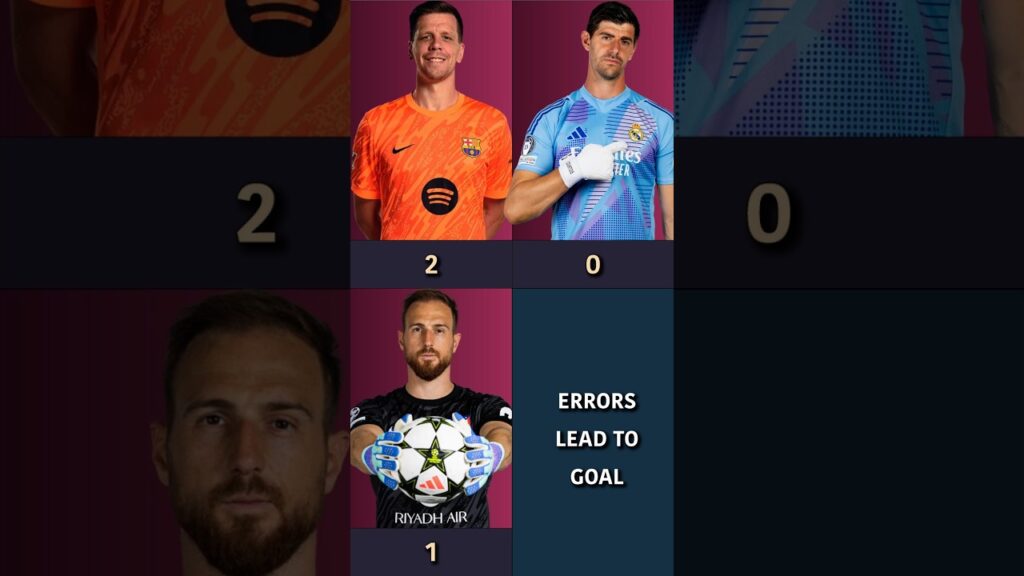 Wojciech Szczesny vs. Thibaut Courtois vs. Jan Oblak: Who Performs Better 2024/25 Season?