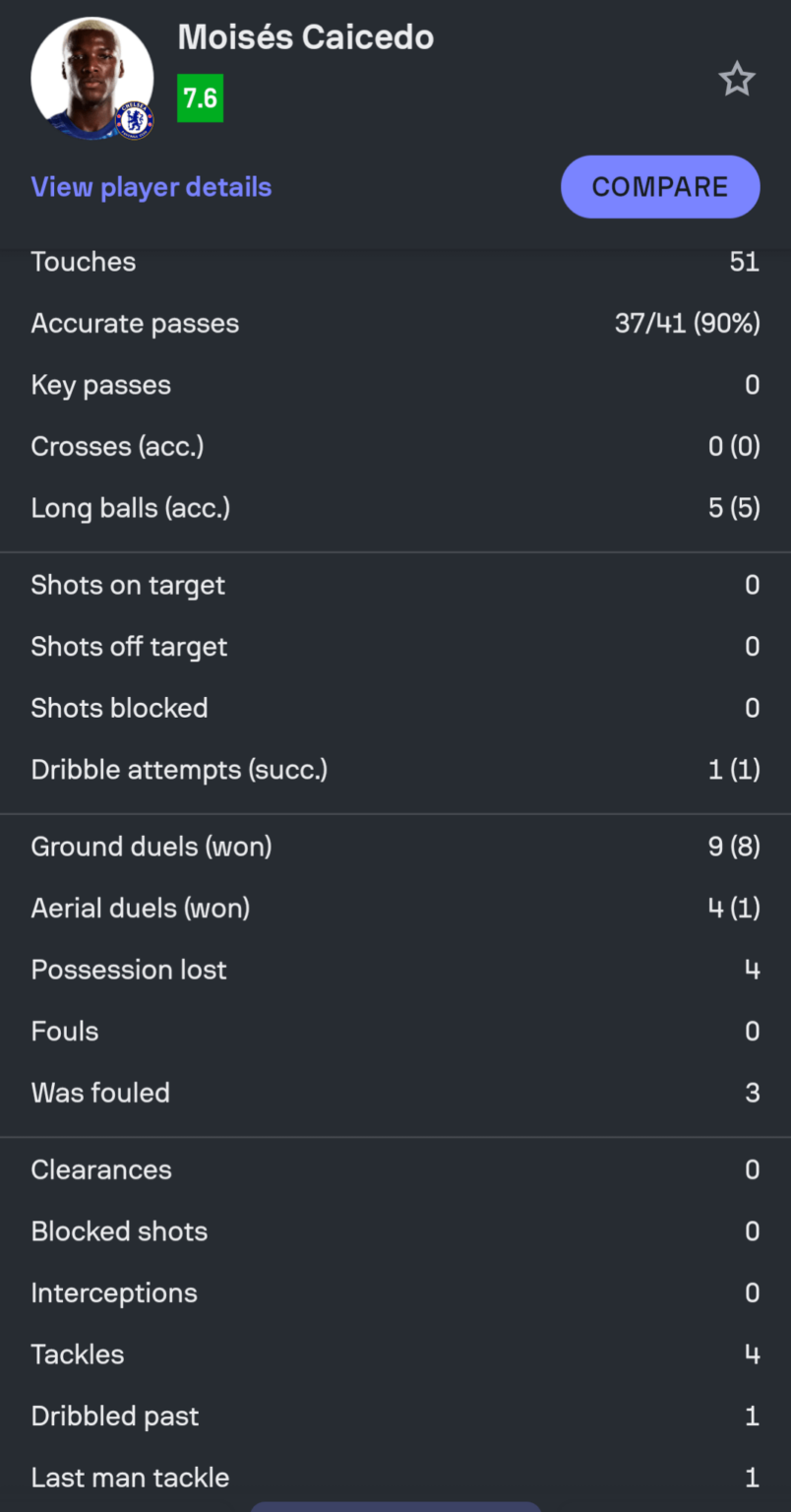 Moisés Caicedo vs Spurs: 100% Successful dribbles (1/1) 100% Long balls (5/5) 100% Tackles won (4/4) 89% Ground duels won (8/9) 90% Pass accuracy (37/41) 1 last man tackle 🔥