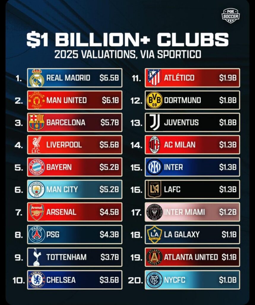 The 20 clubs in the world valued at over $1 billion, per Sportico