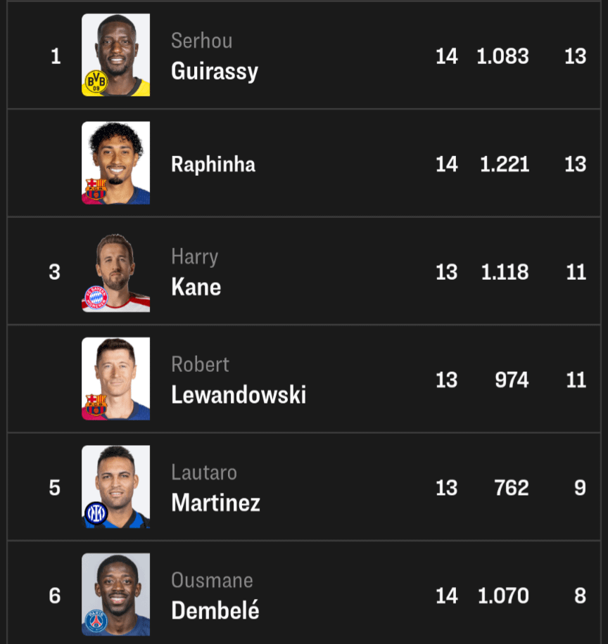 Serhou Guirassy Will Be the Champions League Top Scorer This Season