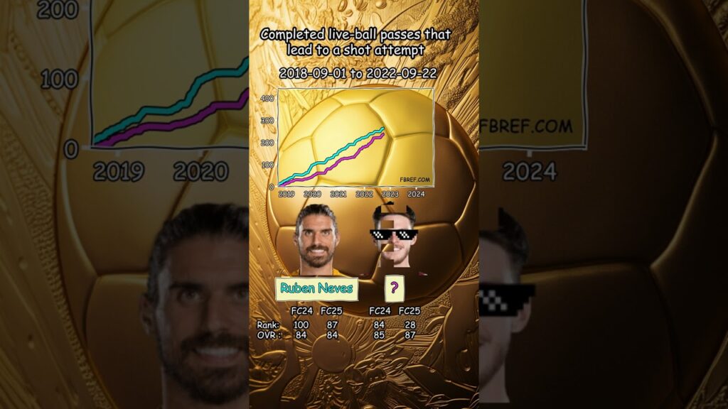 Ruben Neves Completed Live Ball Passes That Lead To A Shot Attempt