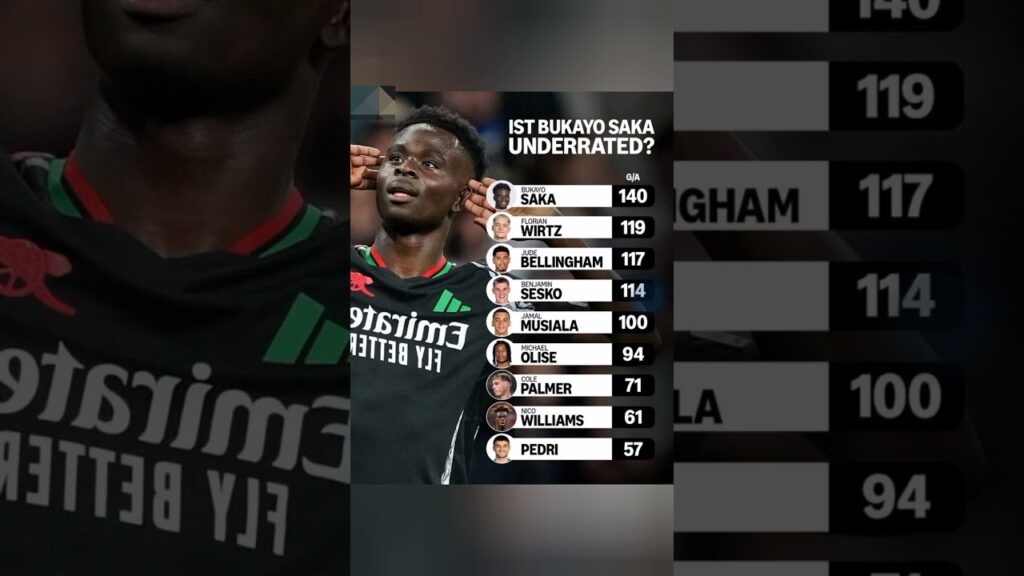 🔥😱 Is Bukayo Saka REALLY Underrated?🤔 The Stats That Will SHOCK You! 🔥