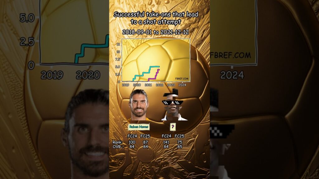 Ruben Neves Successful Take Ons That Lead To A Shot Attempt