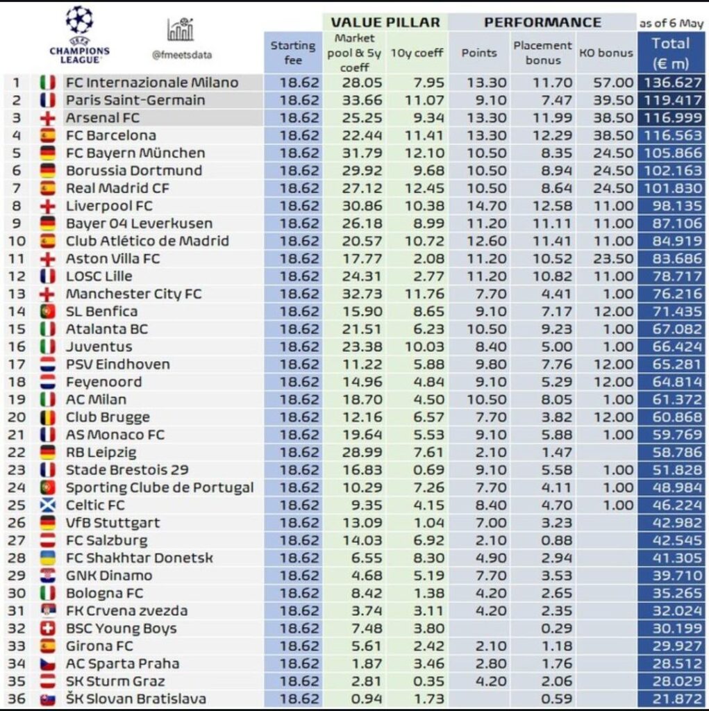 UCL income for this season
