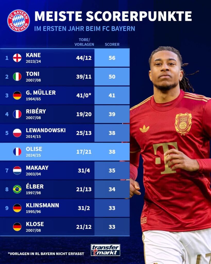 Most G+A of Bayern players in their Debut season