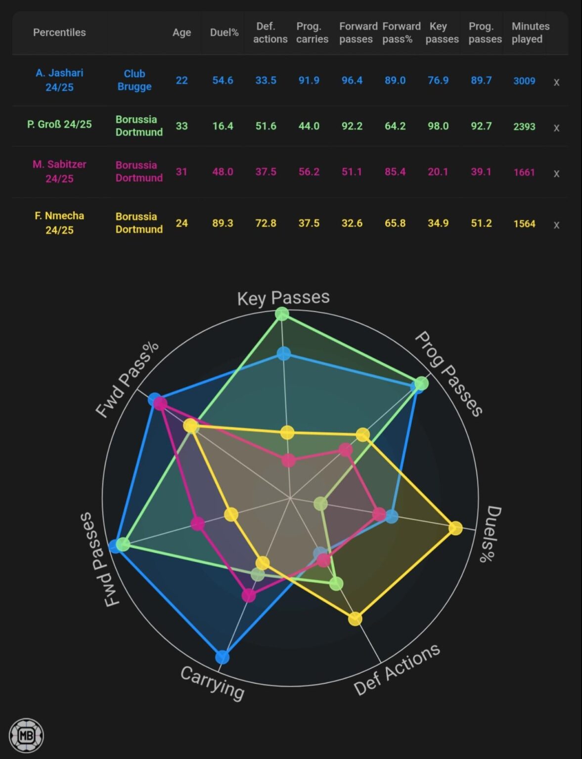 Ardon Jashari vs Borussia Dortmund's current central midfielders 🇨🇭⬛️🟨