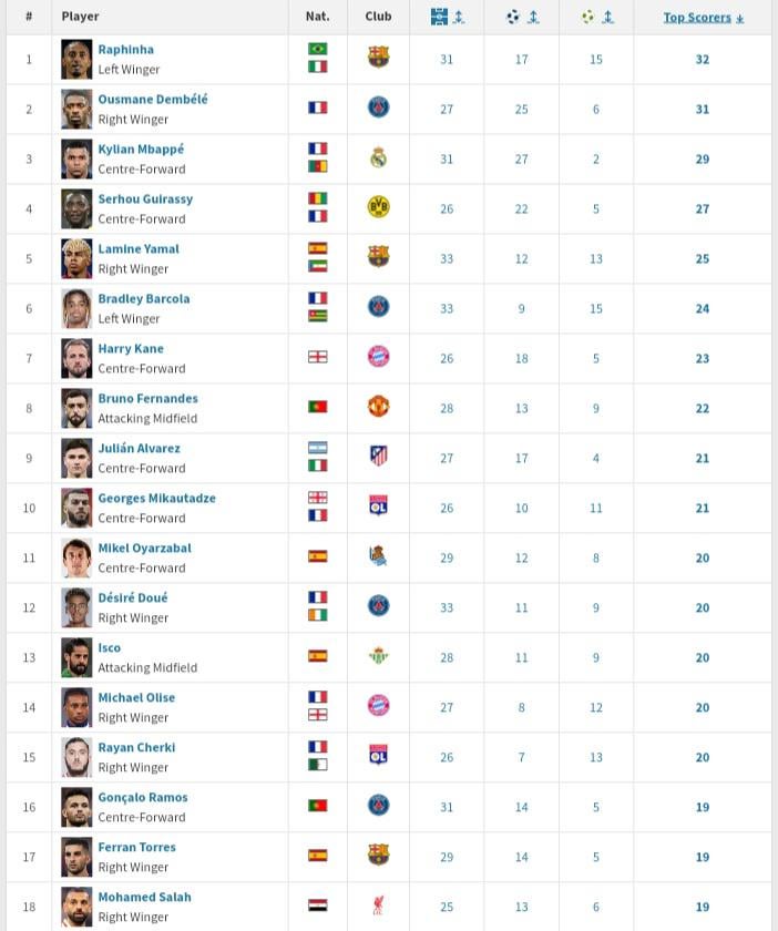 Most goals & assists players in 2025