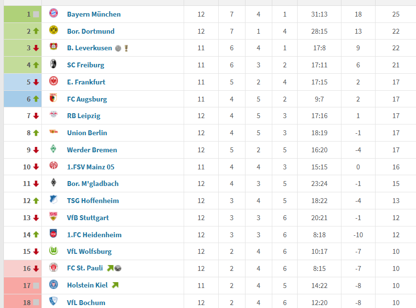 BVB Form table since Niko Kovac came