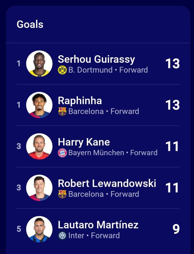 UEFA Champions League player stats